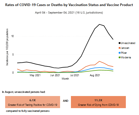 COVID Death Rates by Vaccine Status
